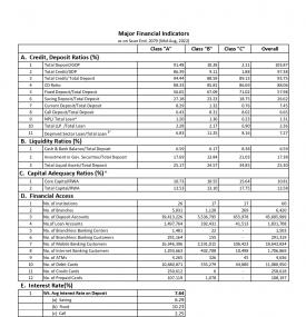 Banking and Financial Statistics as on Saun End, 2079 (Mid-August, 2022)