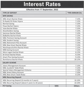 माछापुच्छ्रे बैंकको नयाँ ब्याजदर सार्वजनिक