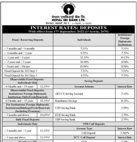 नेपाल एसबिआई बैंकको नयाँ ब्याजदर परिवर्तन, हेर्नुहोस् कुन खातामा कति पुग्यो ।