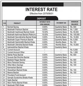 मुक्तिनाथ विकास बैंकको नयाँ ब्याजदर सार्वजानिक, हेर्नुहोस् कुन खातामा कति पुग्यो ।