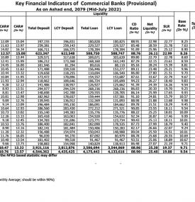 Key Financial Indicators of Commercial Banks (Provisional) as on Asar end, 2079 (Mid-July 2022)