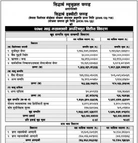 Siddhartha Capital has published “Siddhartha Equity Fund” NAV till Bhadra, 2079