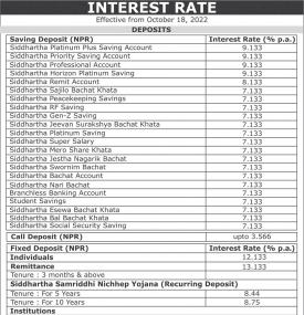 सिद्धार्थ बैंकको नयाँ ब्याजदर तालिका, हेर्नुहोस् कुन खातामा कति ?