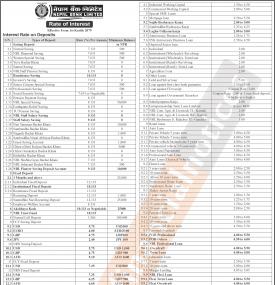 नेपाल बैंकको नयाँ ब्याजदर सार्वजानिक, हेर्नुहोस् कुन खातामा कति पुग्यो ?