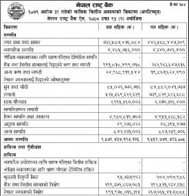 Nepal Rastra Bank has published the monthly balance sheet for the month of Ashoj 2079