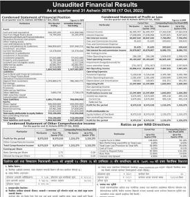कर्पोरेट डेभलपमेन्ट बैंकको खुद नाफा ८५ लाख ७३ हजार रुपैयाँ 
