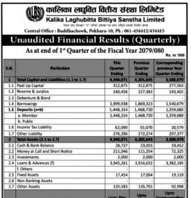 Kalika Laghubitta has posted a net profit of Rs 13.16 million during its 1st quarter.