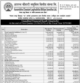आरम्भ चौतारी लघुवित्तको खुद नाफा ६६ लाख ४० हजार रुपैयाँ 