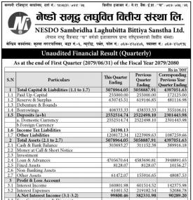 नेष्डो समृद्ध लघुवित्तको पहिलो त्रैमाससम्मको खुद नाफा ५ करोड ६४ लाख ६२ हजार रुपैयाँ 