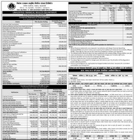 निर्धन उत्थान लघुवित्तको खुद नाफा ३ करोड २५ लाख ५० हजार रुपैयाँ - Q1 Report -