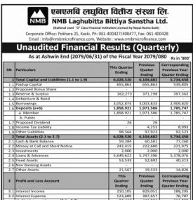  NMB Laghubitta has posted a net loss of Rs 8.01 million during its 1st quarter.