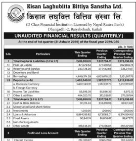 Kisan Laghubitta has posted a net loss of Rs 43.71 million during its 1st quarter.