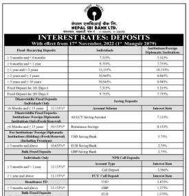 नेपाल एसबिआई बैंकको नयाँ ब्याजदर परिवर्तन, हेर्नुहोस् कुन खातामा कति पुग्यो ?
