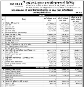आई.एम.ई लाइफ इन्स्योरेन्सको खुद नाफा ६ करोड ७६ लाख रुपैयाँ 