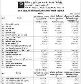 प्रिमियर इन्स्योरेन्सको नाफा  ७ करोड ७९ करोड लाख रुपैयाँ 