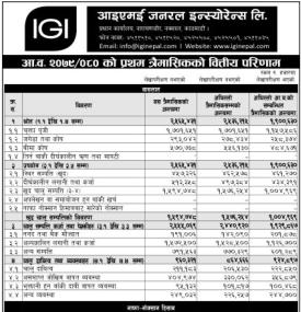 आई.एम.ई जनरल इन्स्योरेन्सको खुद नाफा ५ करोड ३ लाख रुपैयाँ 