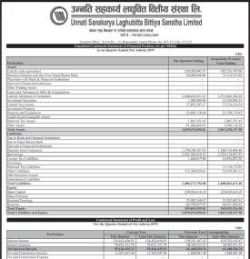 Unnati Sahakarya Laghubitta has posted a net profit of Rs 0.76 million during the 1st quarter.