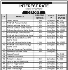 Interest Rate Notice of Muktinath Bikas Bank