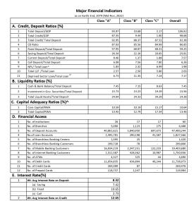 Banking and Financial Statistics as on Kartik End, 2079 (Mid-Nov, 2022)