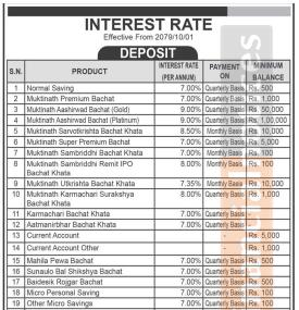 मुक्तिनाथ विकास बैंकको नयाँ ब्याजदर सार्वजानिक, हेर्नुहोस् कुन खातामा कति पुग्यो ?