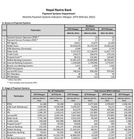 Monthly Payment Systems Indicators: Mangsir, 2079 (Mid-Dec 2022)