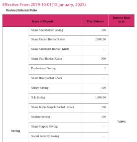 शाइन रेसुङ्गा डेभलपमेण्ट बैंकको नयाँ ब्याजदर सार्वजनिक
