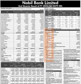 दोस्रो त्रैमाससम्म आइपुग्दा नबिलको खुद नाफा ५६.६७% ले बढेर ३ अर्ब ४१ करोड ७६ लाख रुपैयाँ -Q2-