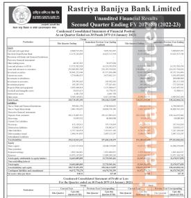 राष्ट्रिय वाणिज्य बैंकको खुद नाफा २ अर्ब ७१ करोड १८ लाख रुपैयाँ - Q2 Report -