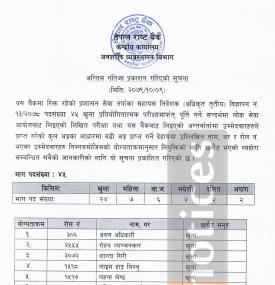 नेपाल राष्ट्र बैंकको अन्तिम नतिजा  प्रकाशन सम्बन्धी सूचना (सहायक निर्देशक)