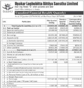 Upakar Laghubitta has posted a net loss of Rs 16.10 million and published its 2nd quarter