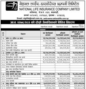 नेशनल लाइफ इन्स्योरेन्सको खुद नाफा २२ करोड ७३ लाख रुपैयाँ