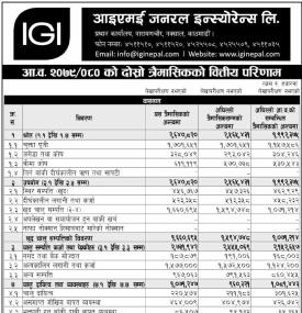 आइएमई जनरल इन्स्योरेन्सको खुद नाफा १३ करोड ९ लाख रुपैयाँ