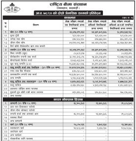 राष्ट्रिय बीमा संस्थानको खुद नाफा १ करोड २ लाख ९५ हजार रुपैयाँ 