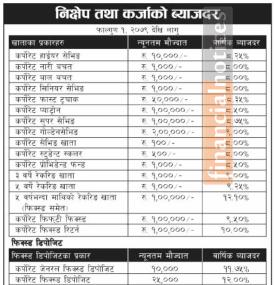 निक्षेप तथा कार्जाको ब्याजदर परिवर्तन सम्बन्धी सूचना  - Interest -