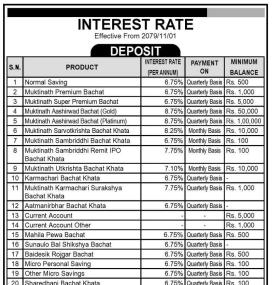 मुक्तिनाथ विकास बैंकको नयाँ ब्याजदर सार्वजानिक, हेर्नुहोस् कुन खातामा कति पुग्यो ?