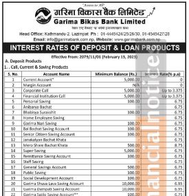 गरिमा विकास बैंकको नयाँ ब्याजदर सार्वजनिक, हेर्नुहोस् कुन खातामा कति पुग्यो ब्याजदर ? 