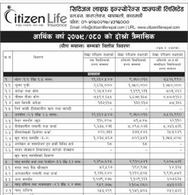  Citizen Life Insurance posted a net profit of Rs 120.36 million during its 2nd quarter.
