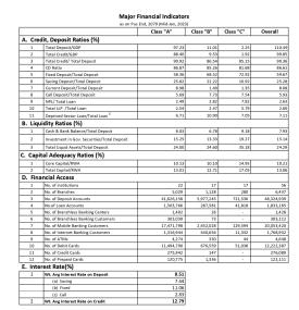 Major Financial Indicators as on Push End, 2079 (Mid-Jan, 2023)