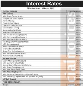 कतिले घट्यो माछापुच्छ्रे बैंकको नयाँ ब्याजदर  - New Interest Rates