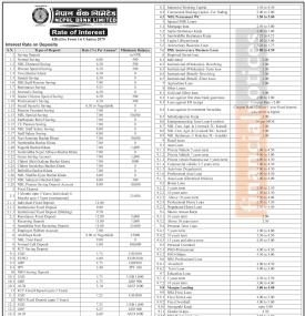 चैत्र १ गतेदेखि  लागु हुने घट्यो नेपाल बैंकको नयाँ ब्याजदर - New Interest Rate -