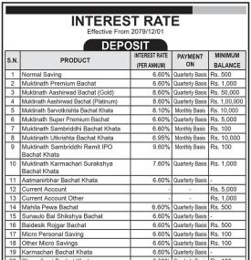मुक्तिनाथ विकास बैंकको नयाँ ब्याजदर सार्वजानिक, हेर्नुहोस् कुन खातामा कति पुग्यो ?