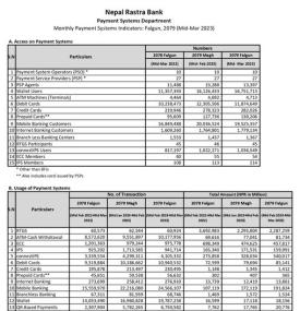 Nepal Rastra Bank has released the Monthly Payment Systems Indicators for Fagun, 2079 (Mid-Mar 2023)