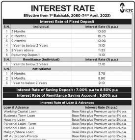 Interest Rates of Fixed Deposit