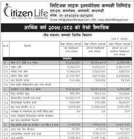 सिटिजन लाइफ इन्स्योरेन्सको  खुद नाफा १५ करोड १ लाख ४८ हजार रुपैयाँ