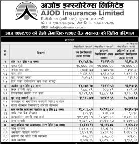 Ajod Insurance posted a net profit of Rs 104.76 million during its 3rd quarter.