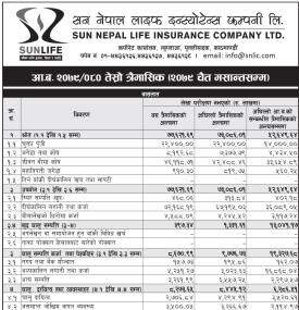 सन नेपाल लाइफको  खुद नाफा ४४ करोड ४५ लाख - Q3 Report