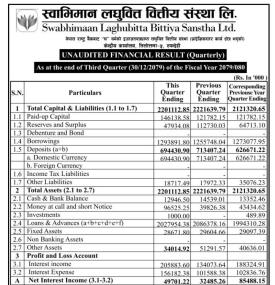 Swabhimaan Laghubitta posted a net profit of Rs 3.681 million during its 3rd quarter.