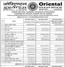 आरिएण्टल इन्स्योरेन्सको खुद नाफा ३९ करोड २२ लाख रुपैयाँ