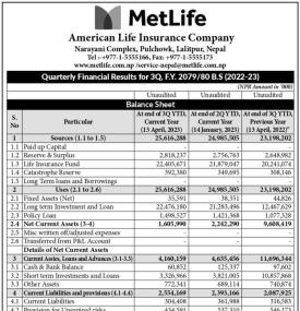 मेट लाईफ इन्स्योरेन्सको खुद नाफा २२ करोड ३३ लाख रुपैयाँ - Q3 Report