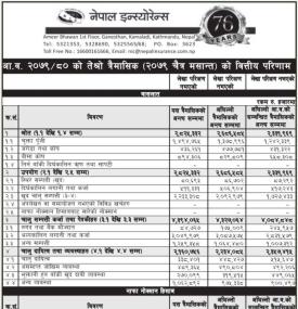 तेस्रो त्रैमाससम्ममा नेपाल इन्स्योरेन्स कम्पनीको खुद नाफा २८ करोड ६५ लाख रुपैयाँ